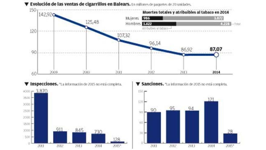 Situación actual del consumo de tabaco en Balears (datos de Salud pública a diciembre de 2015).