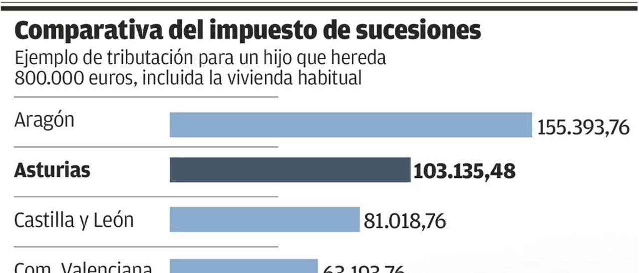 Sucesiones baja más en Extremadura, Andalucía y Aragón que en Asturias