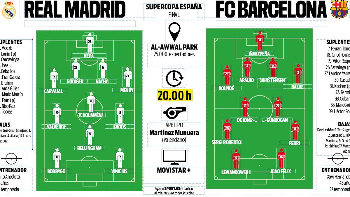 Alineacions de: futbol club barcelona - real madrid