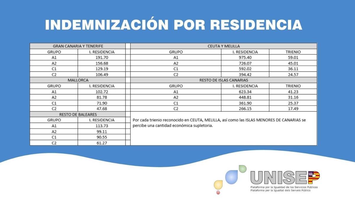 Comparativa de las retribuciones en Canarias, Baleares y las ciudades autónomas