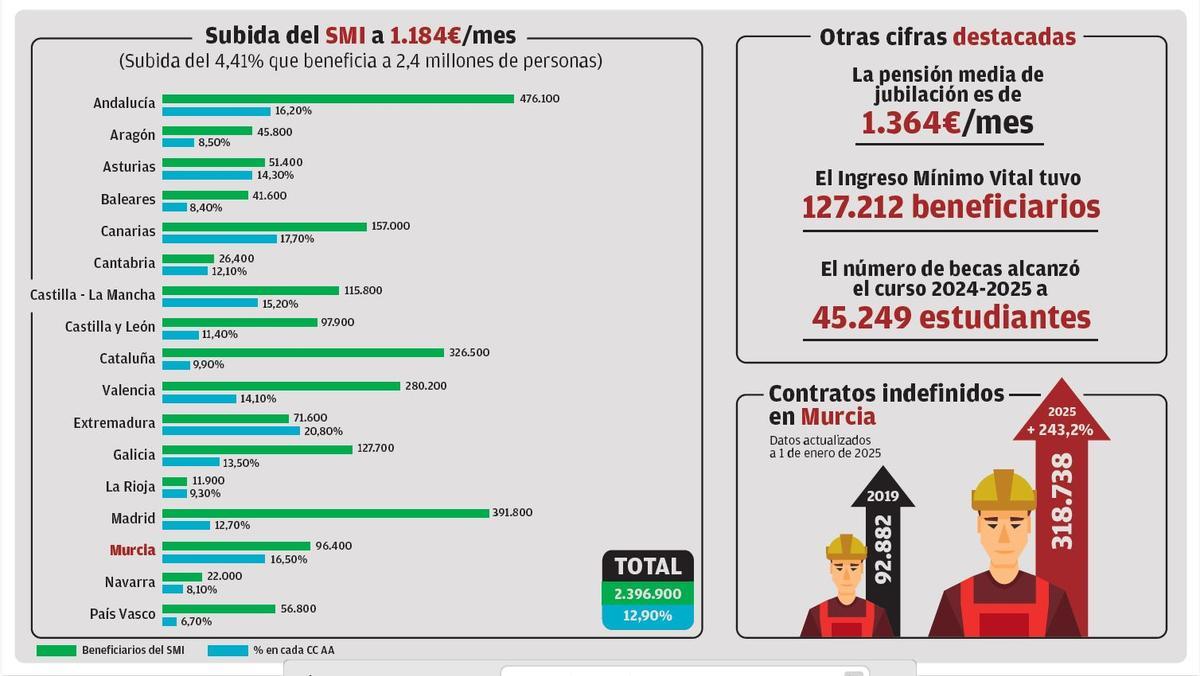La Región gana 225.00 contratos indefinidos desde la reforma laboral.