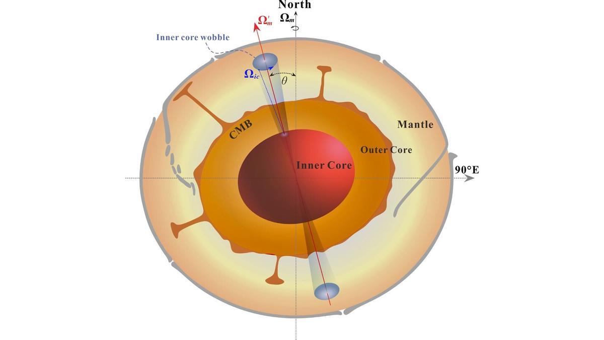 Una representación esquemática de la oscilación del núcleo interno inclinado.