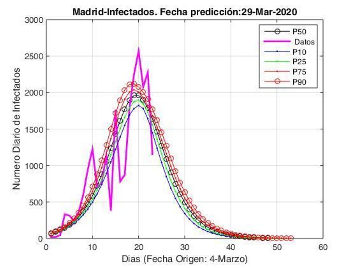 El pronóstico COVID-19: Dura semana sanitaria
