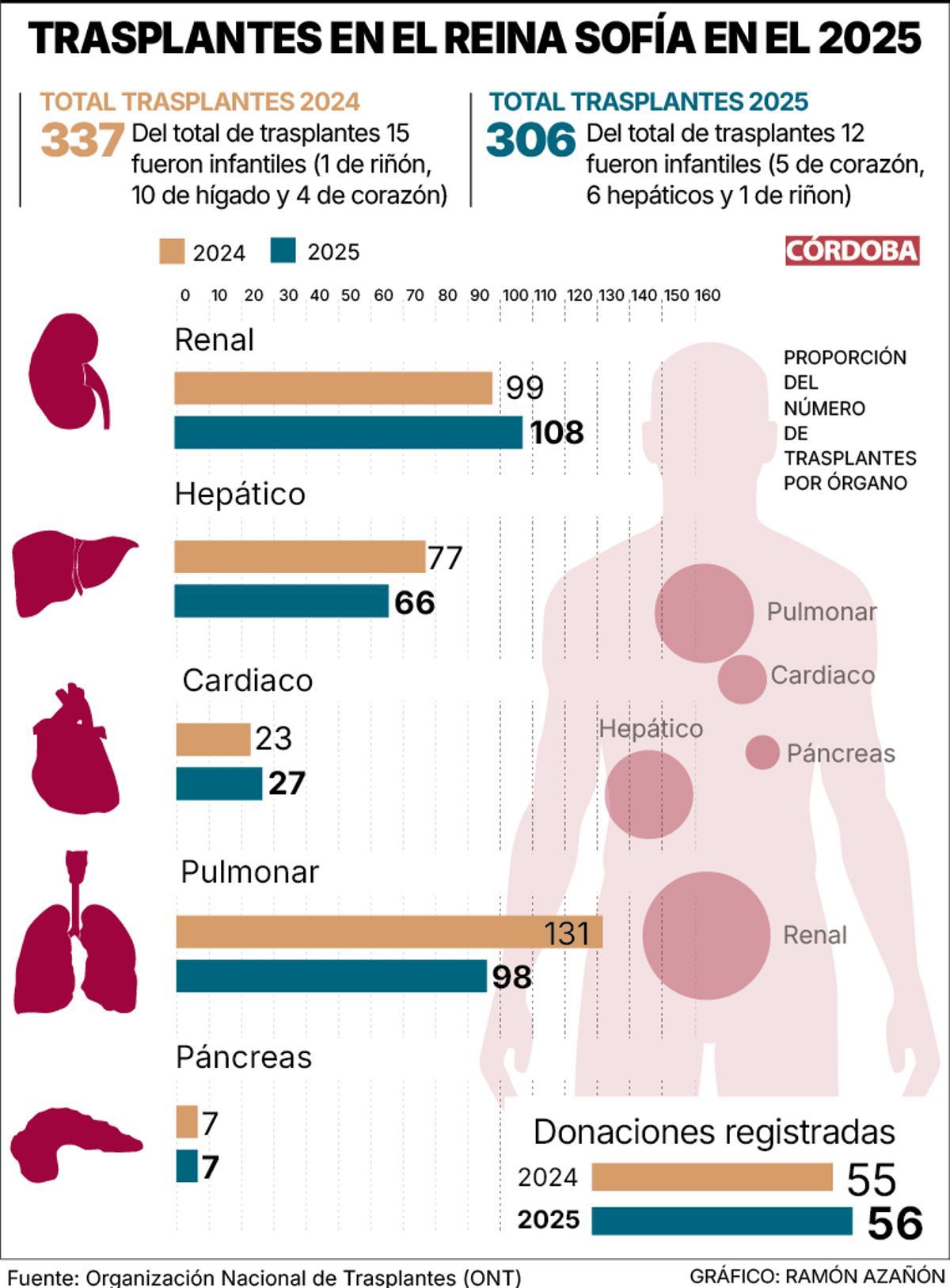 Trasplantes en el Reina Sofía en el 2025.