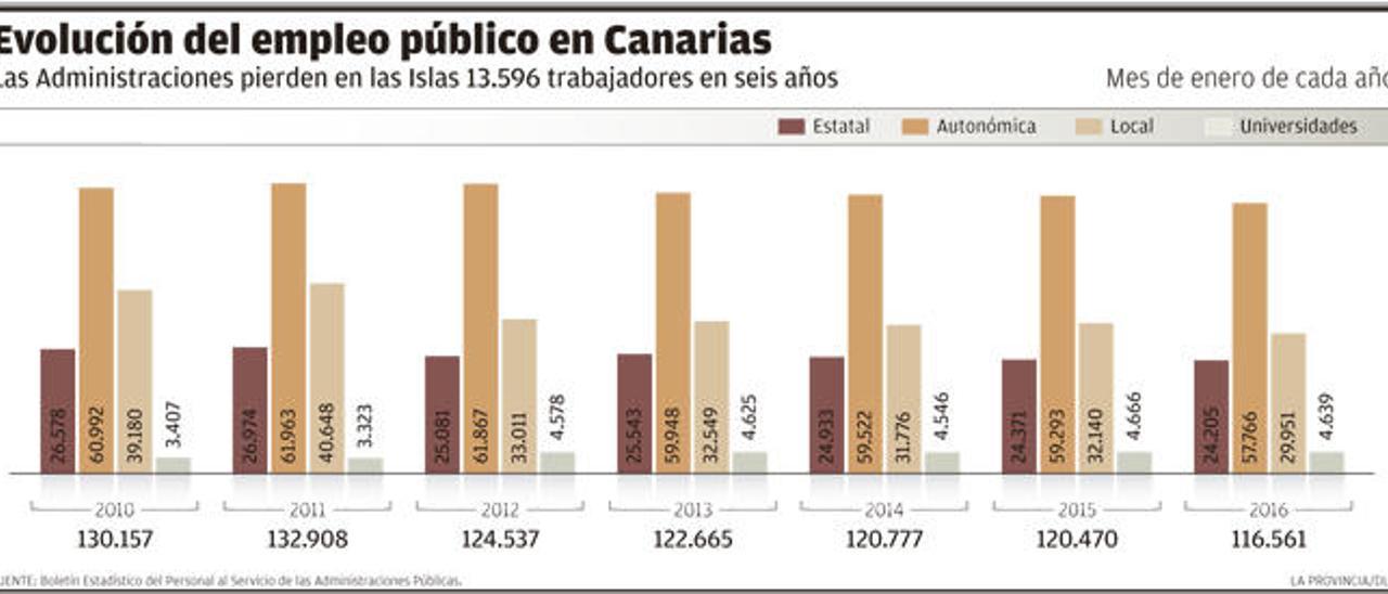 Canarias concentra el 15,3% del empleo público destruido en España en 2015