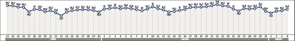 Evolució de les temperatures l&#039;últim mes i mig a Manresa