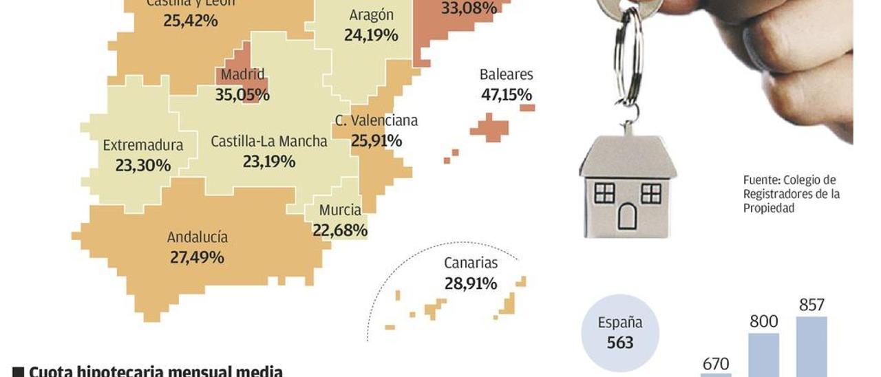 Asturias es la región donde la adquisición de una vivienda es más accesible