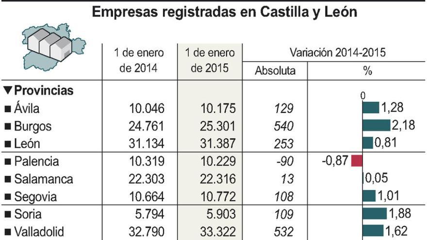 Zamora gana medio centenar de empresas durante el año 2014