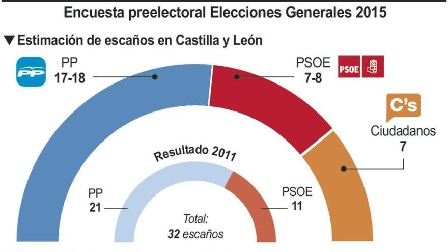 El PP lograría entre 17 y 18 escaños, el PSOE 7 u 8 y Ciudadanos 7, según el CIS