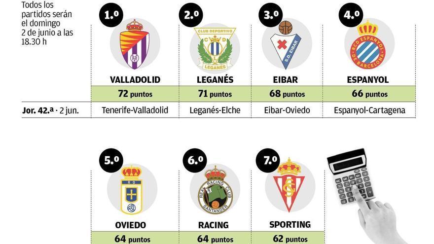 La calculadora del ascenso: estas son las opciones de Real Oviedo y Sporting para jugar la promoción de ascenso