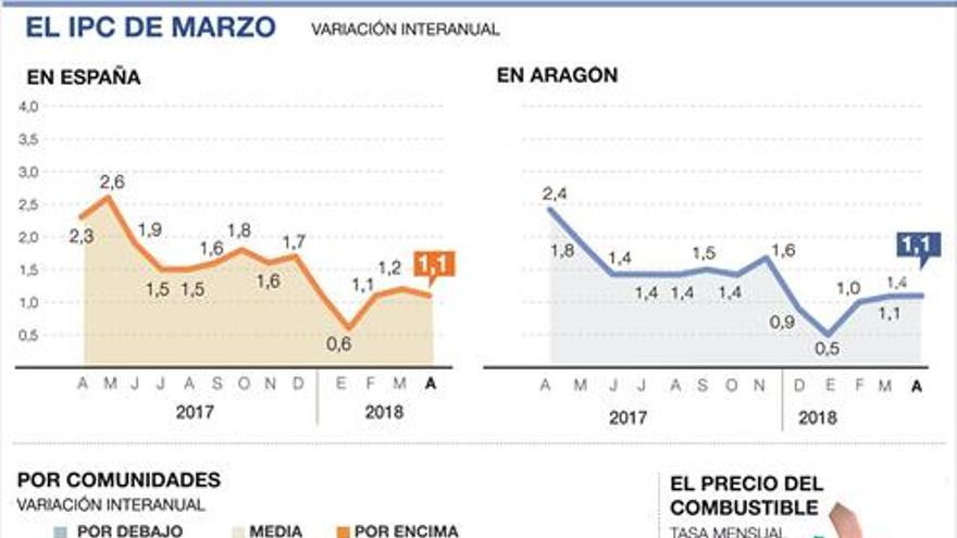 Temor a una subida rápida del IPC por la tensión con el petróleo