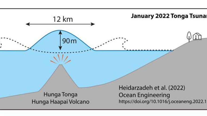 Ola creada por el Tonga