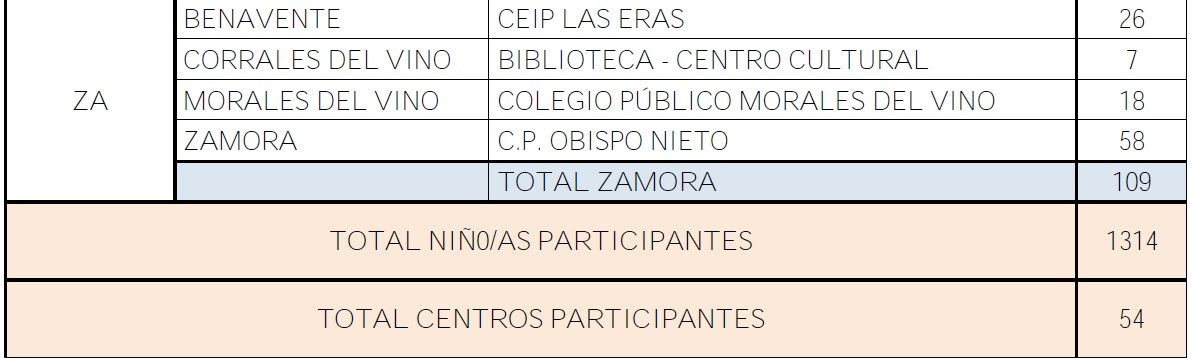 Tabla con los datos de Zamora.