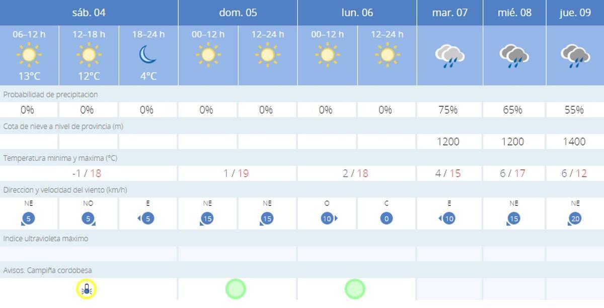 El tiempo en Córdoba.