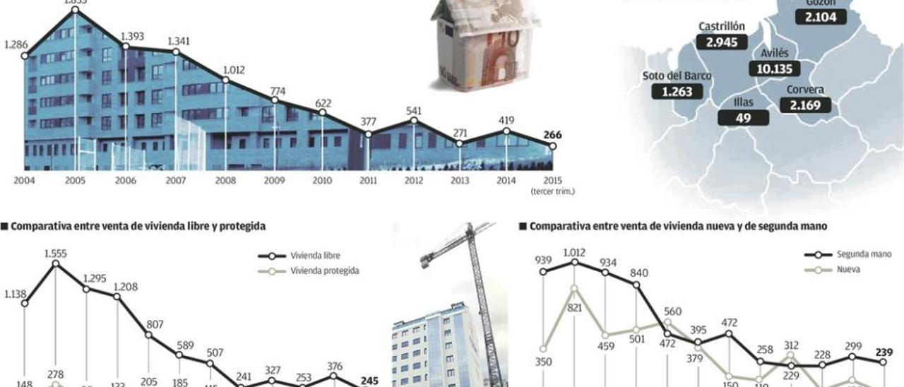 La venta de pisos en Avilés, en mínimos