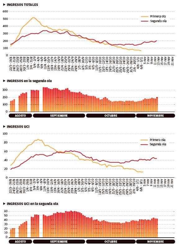 Gráfico de los ingresos y ingresos en las UCI en Baleares durante las dos olas de coronavirus.