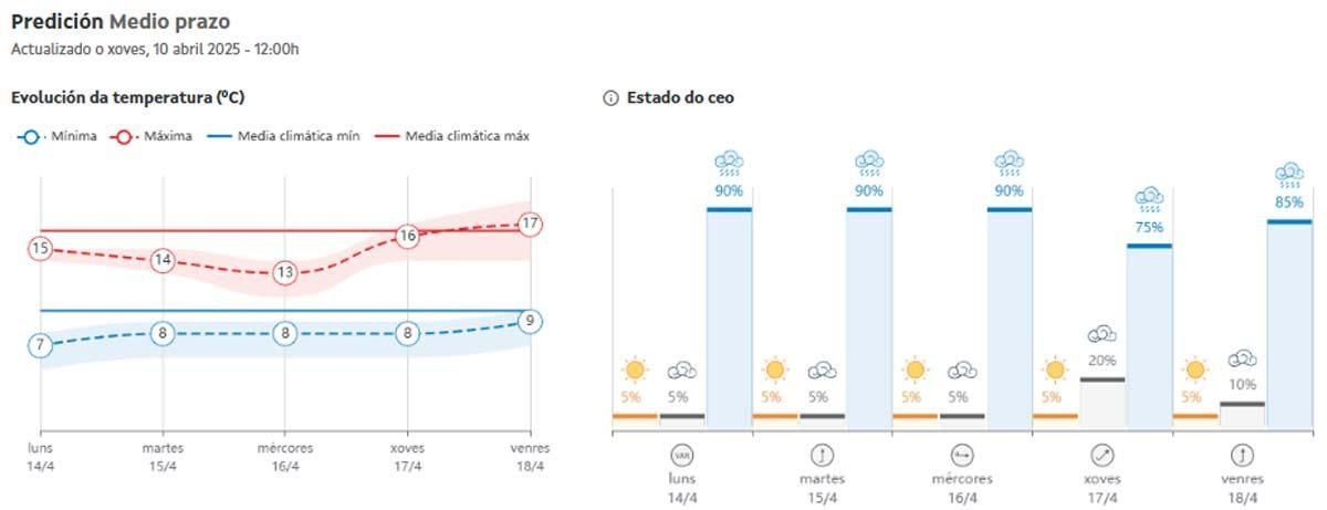 Captura de la predicción del tiempo para la Semana Santa en A Coruña en la web de Meteogalicia.
