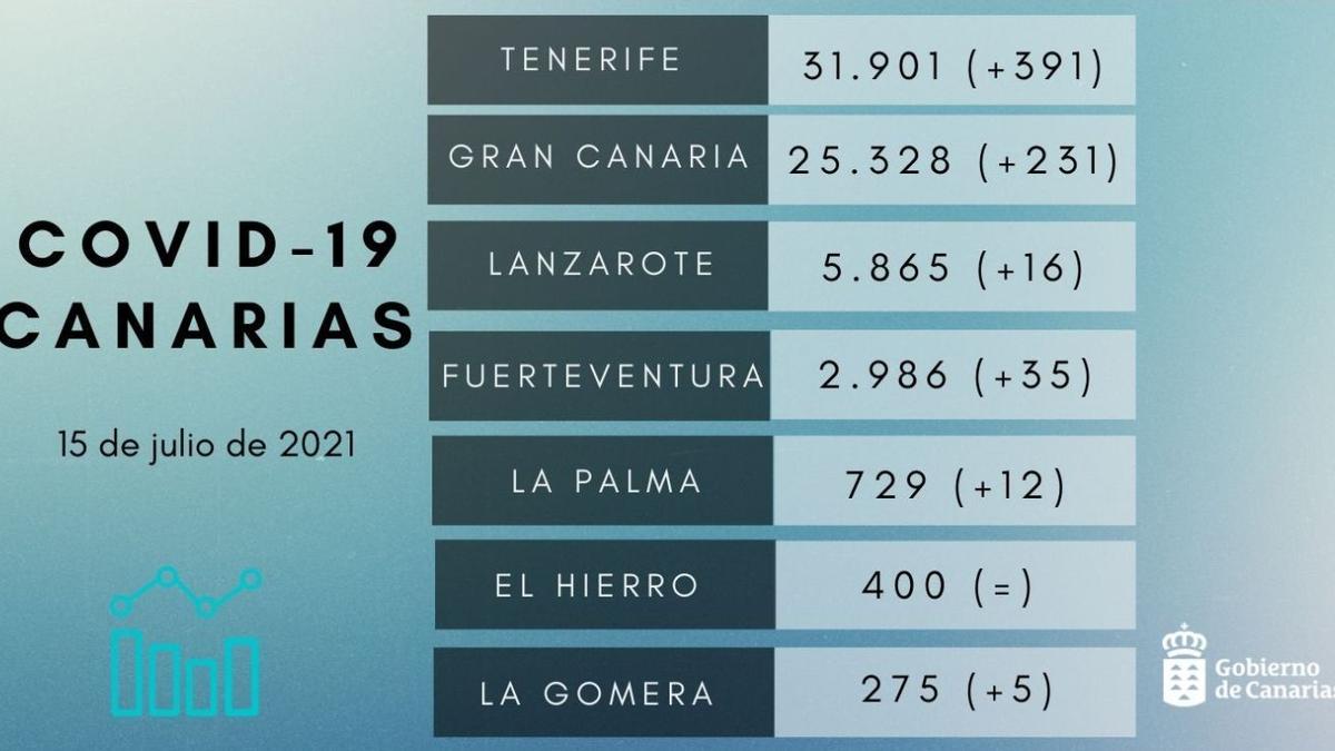 Casos de coronavirus en Canarias del 15 de julio de 2021.