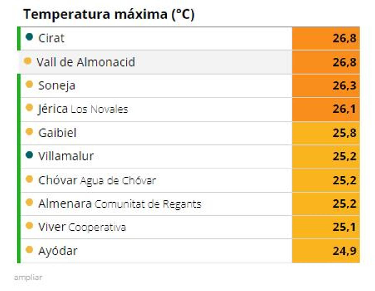 Temperaturas máximas de hoy en Castellón.