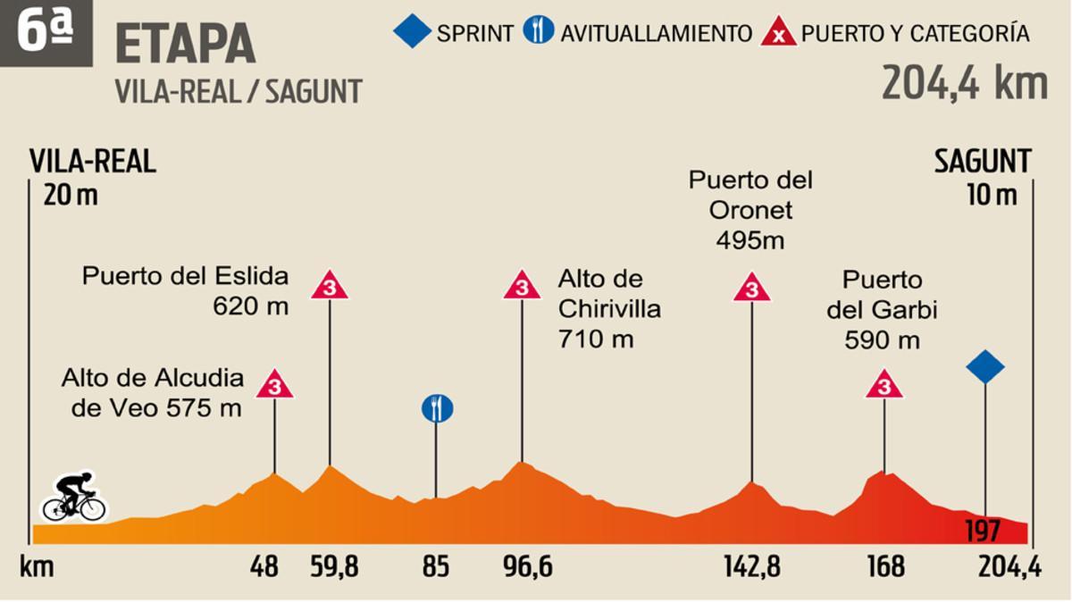 Etapa 6 de la Vuelta a España 2017