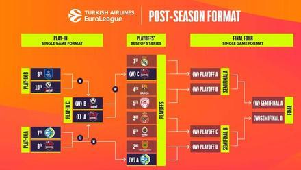 Así queda el playoff de la Euroliga previo a la Final Four de la competición