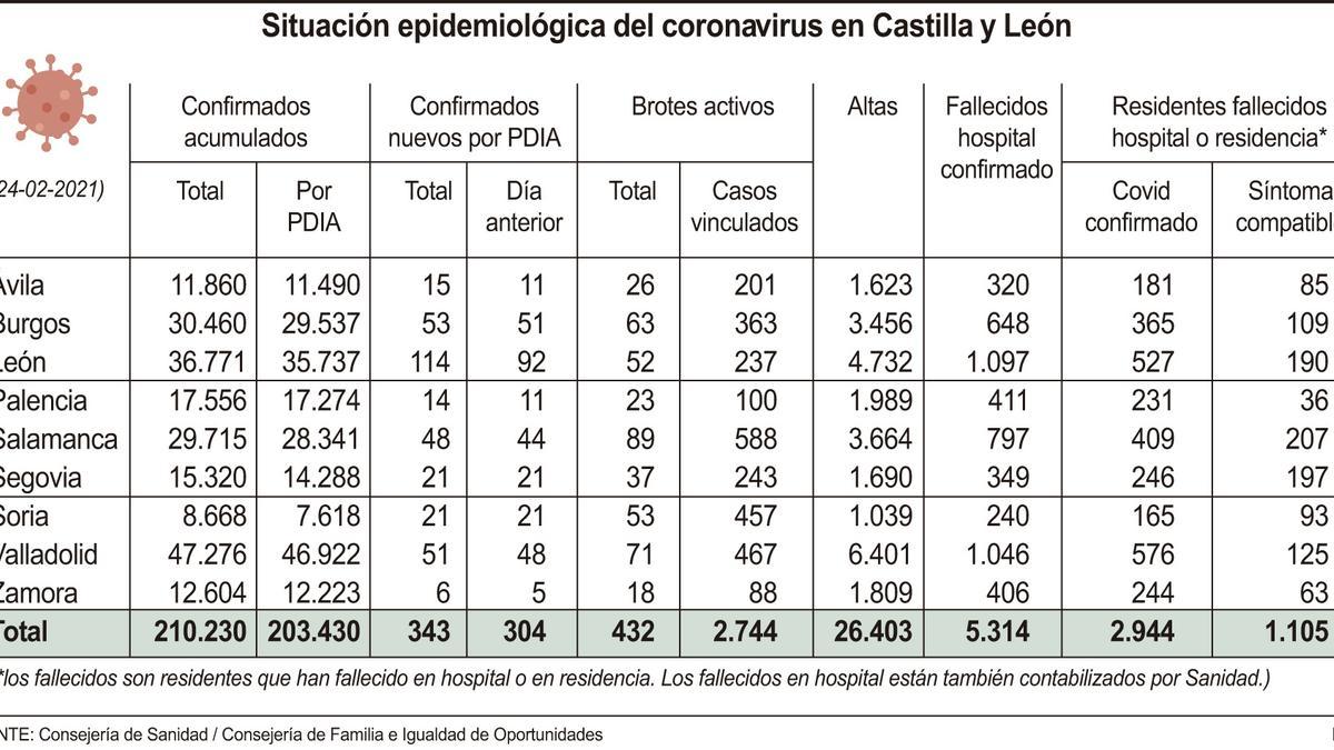 Situación epidemiológica en Castilla y León.