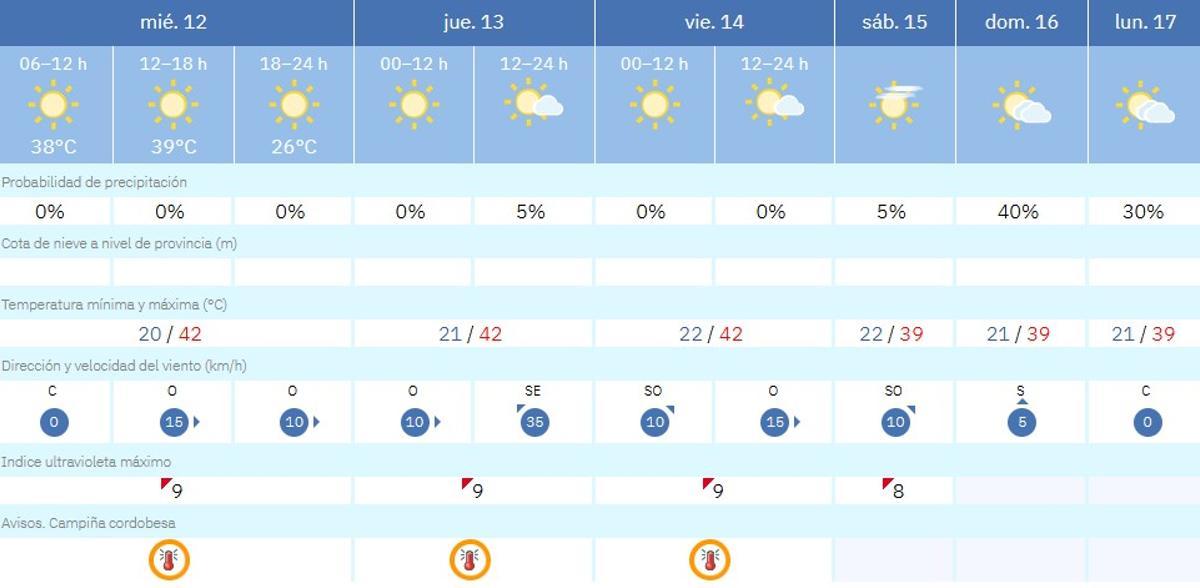 El tiempo en Córdoba