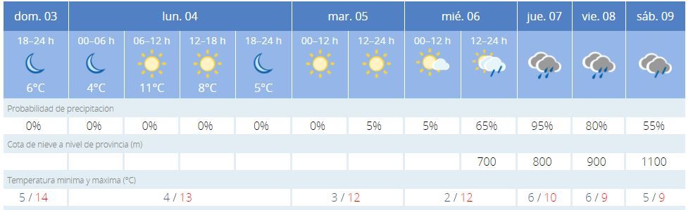 El tiempo en Valencia hoy: desplome de las temperaturas