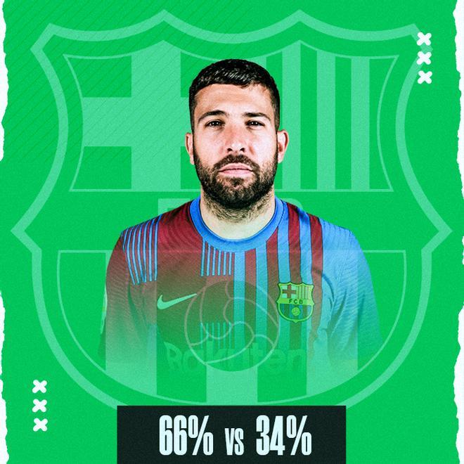 Jordi Alba debería continuar según la encuesta