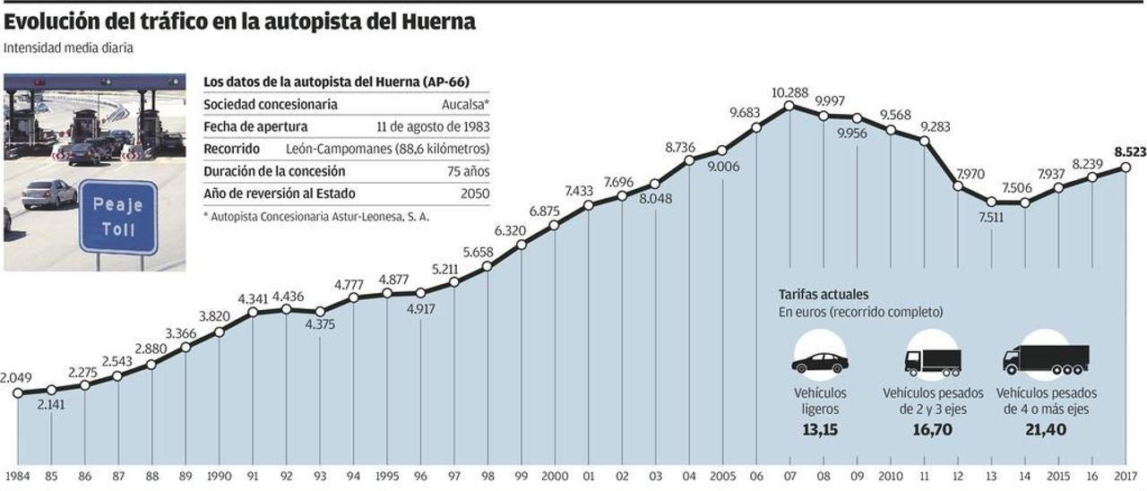 Los usuarios del Huerna pagaron ya en peajes 102 millones más de los invertidos en hacer la autopista