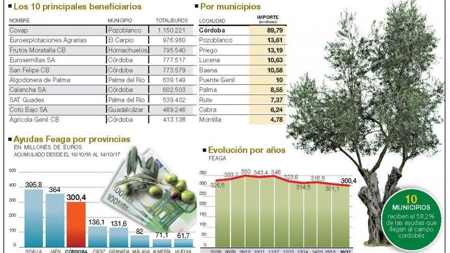 El 58% de las ayudas de la PAC se concentra en diez municipios