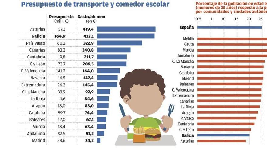 La dispersión dispara el gasto de transporte y comedor escolar, el triple que la media estatal