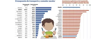 La dispersión dispara el gasto de transporte y comedor escolar: el triple que la media estatal