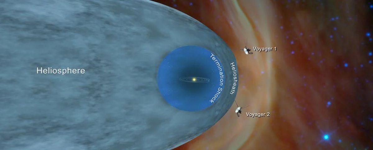 La ilustración muestra la ubicación de las sondas Voyager 1 y 2 de la NASA, destinadas a estudiar el área exterior del Sistema Solar.
