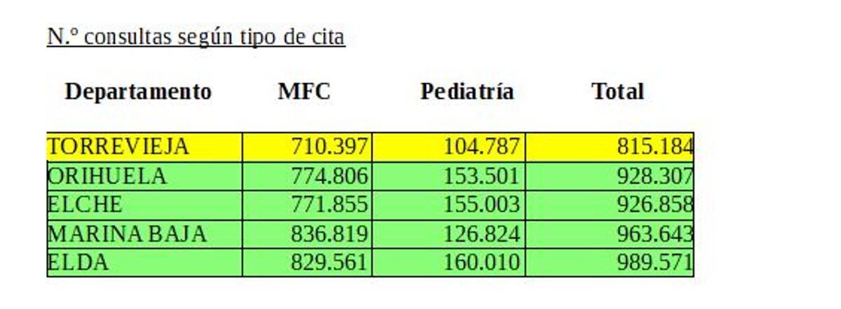 Consultas anuales según tipo de cita en el departamento de Torrevieja y su comparación con otros de la provincia