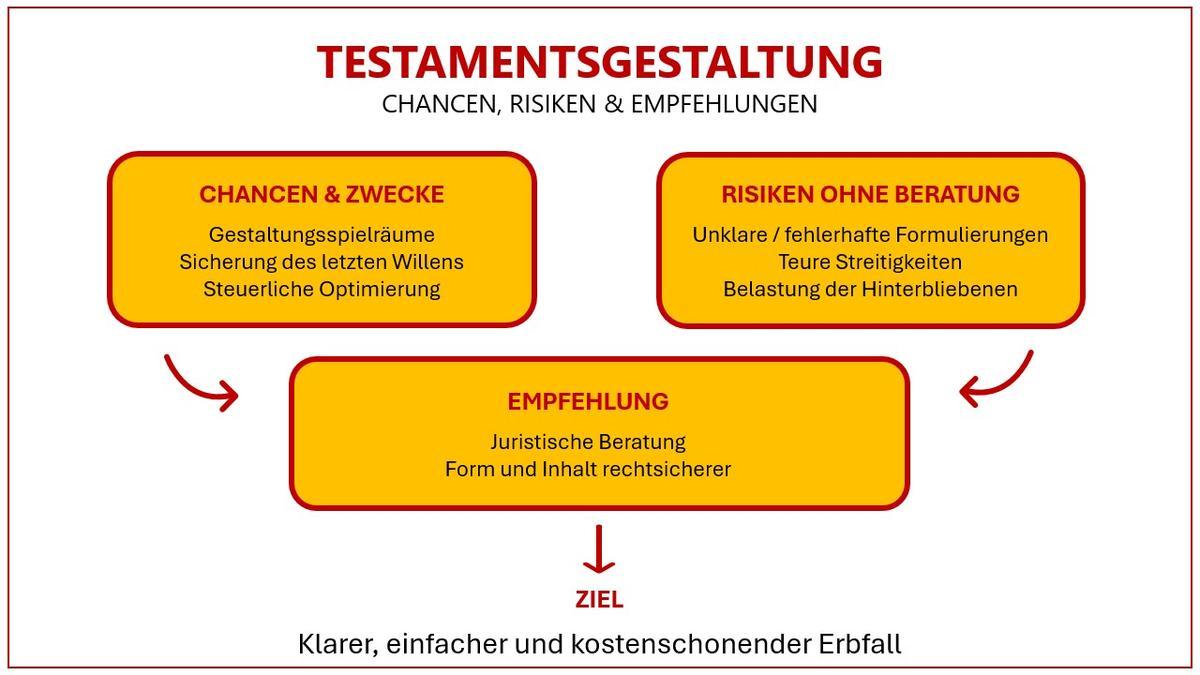 Testamentsgestaltung: Chancen, Risiken und Empfehlungen