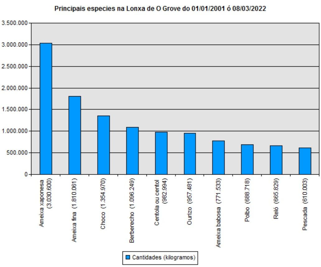 Ficha de Pesca de Galicia con el top ten de las especies de la lonja meca desde 2001.