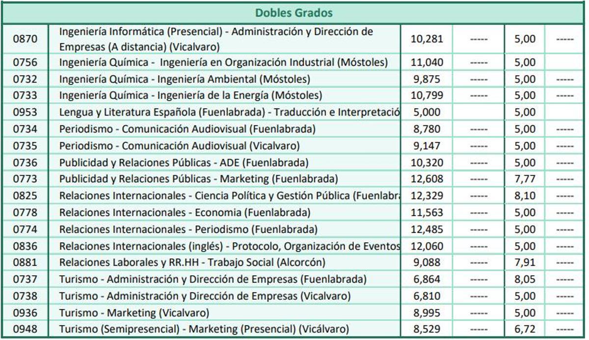 Notas de corte de la Universidad Rey Juan Carlos de Madrid para el curso 2026 2027