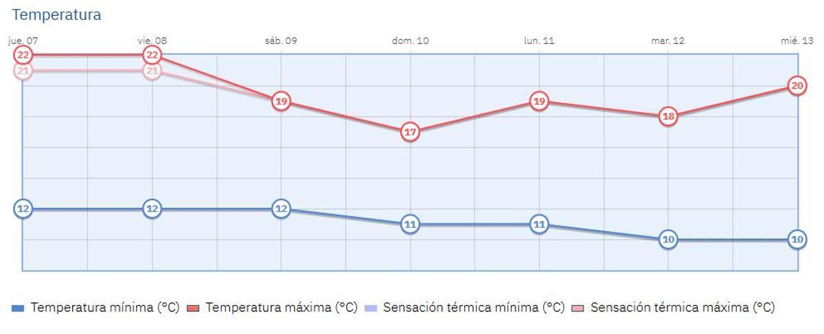Así oscilarán las temperaturas esta próxima semana según la Aemet.