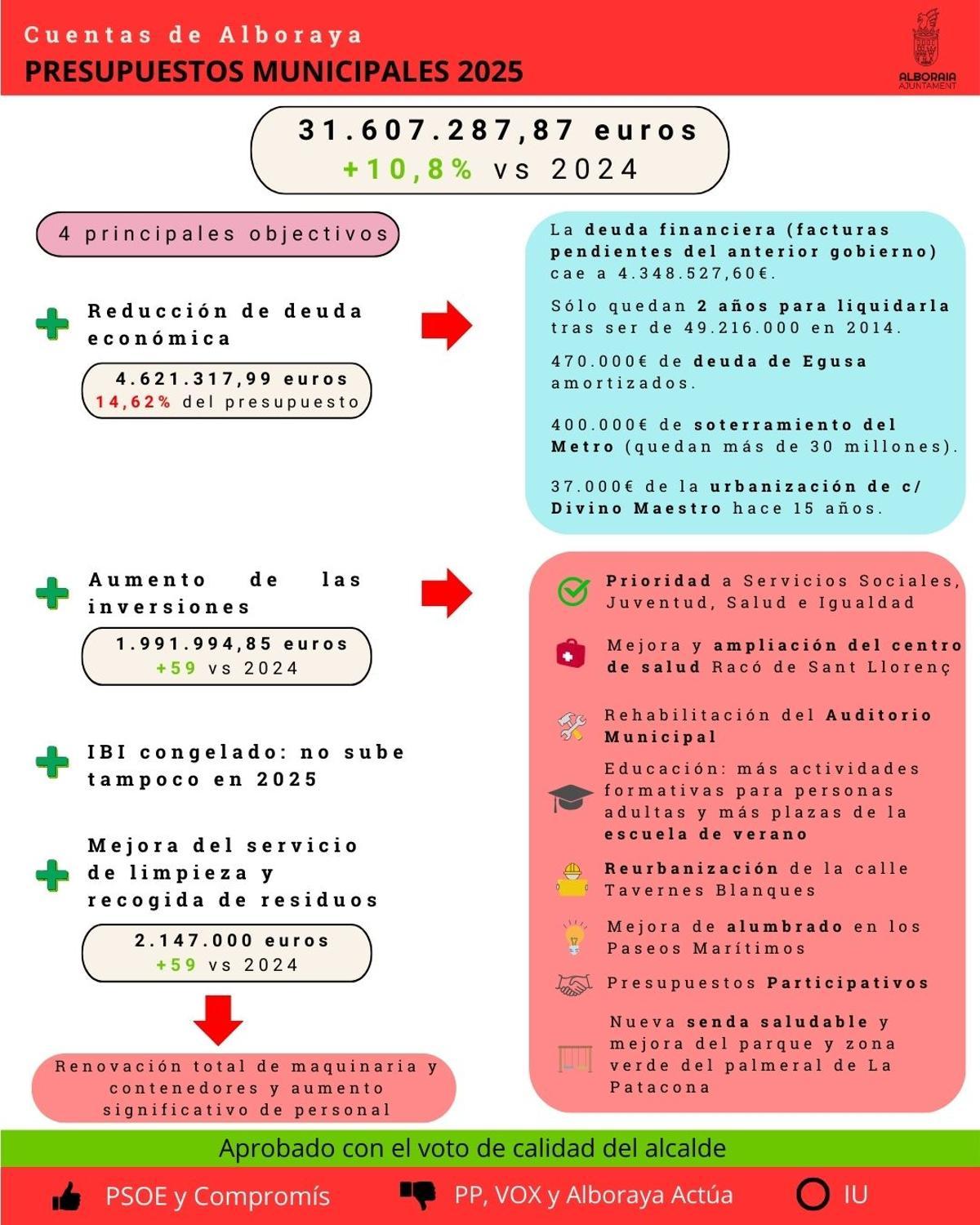 Datos de las cuentas de Alboraia
