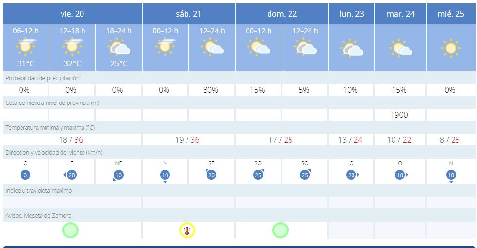 Previsión meteorológica para los próximos días en Zamora.