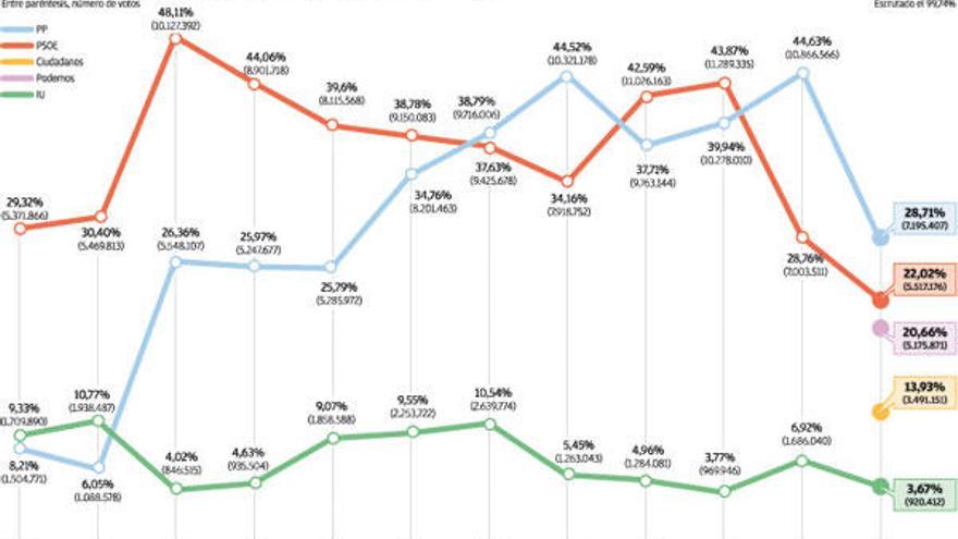 El PPdeG pierde cinco diputados y En Marea se convierte en la segunda fuerza de Galicia