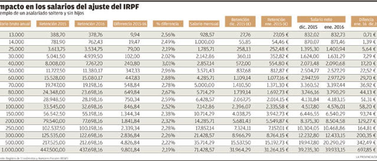 El ajuste del IRPF redunda en un ligero aumento en las nóminas de los canarios