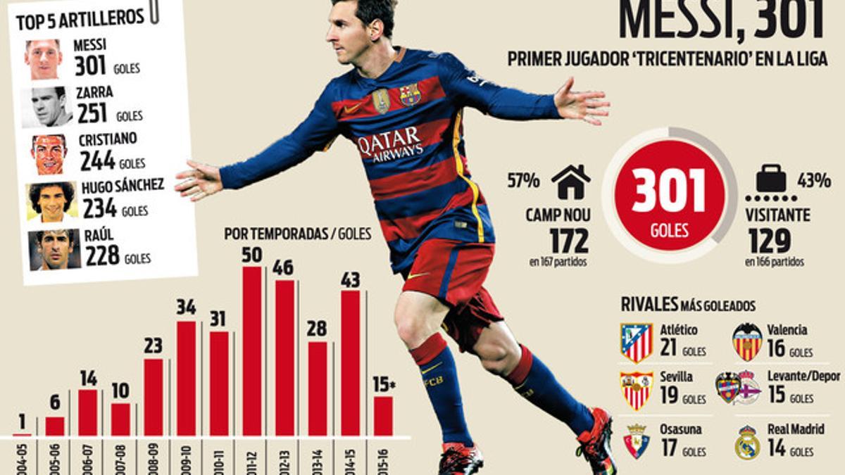 Messi supera los 300 goles en Liga