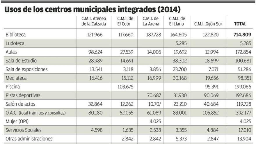 Gijón Sur suma y sigue