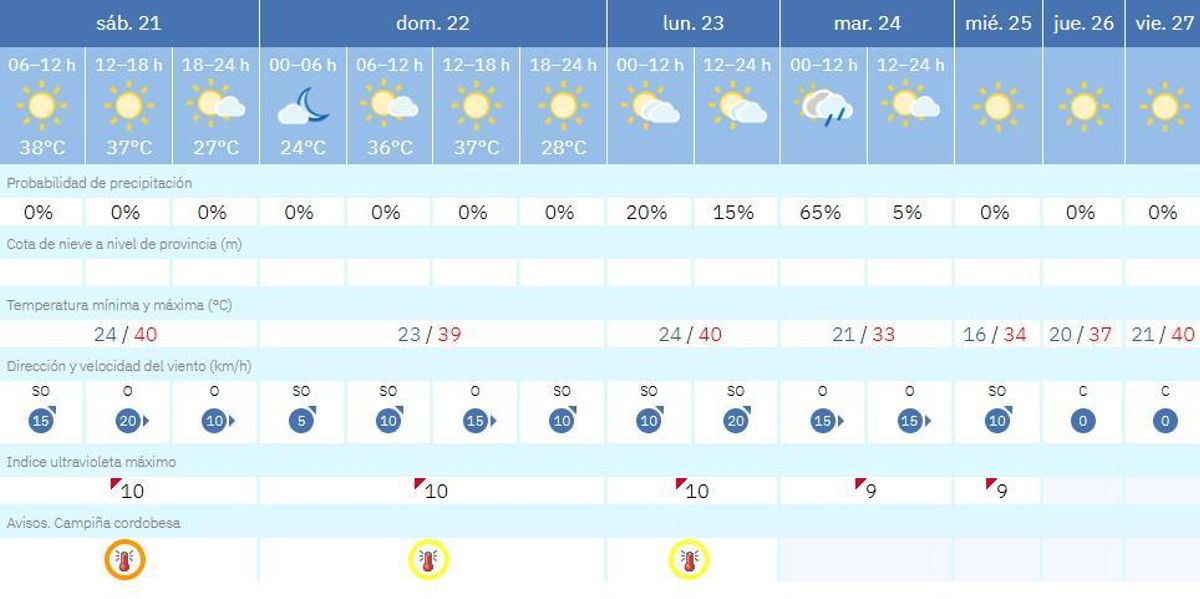 El tiempo para Córdoba.