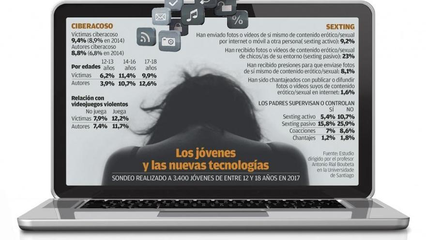 Más de 14.000 adolescentes gallegos sufren ciberacoso y 2.400 son víctimas de chantajes