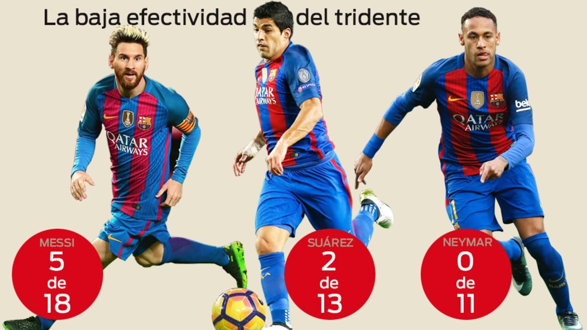 Las estadísticas del tridente en el último mes