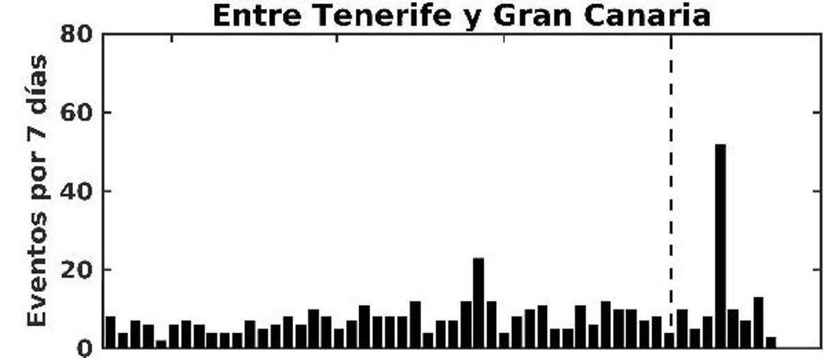 Histograma de los eventos sísmicos registrados en el último año entre Tenerife y Gran Canaria.