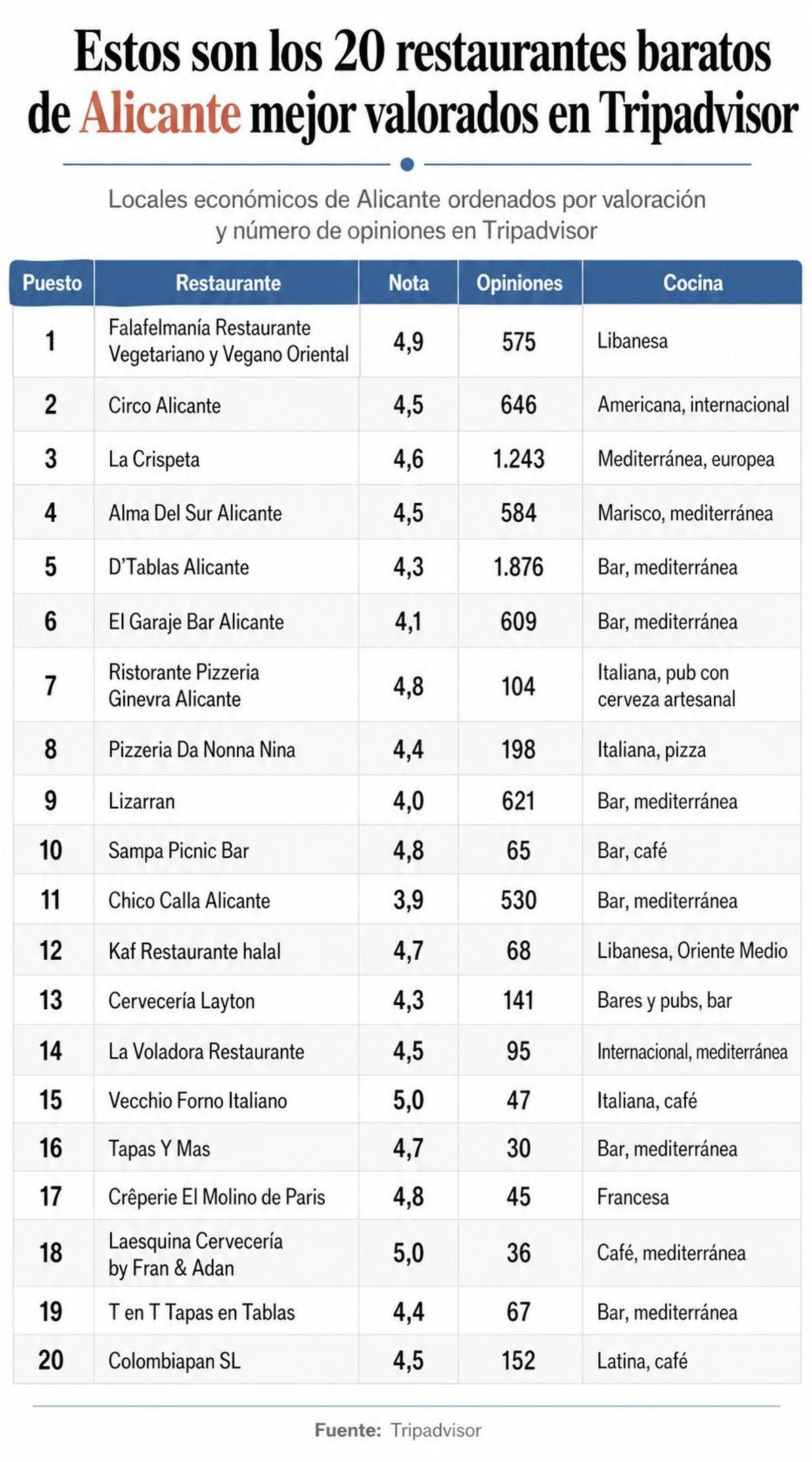 La lista de los 20 restaurantes baratos de Alicante con mejor valoración en Tripadvisor.